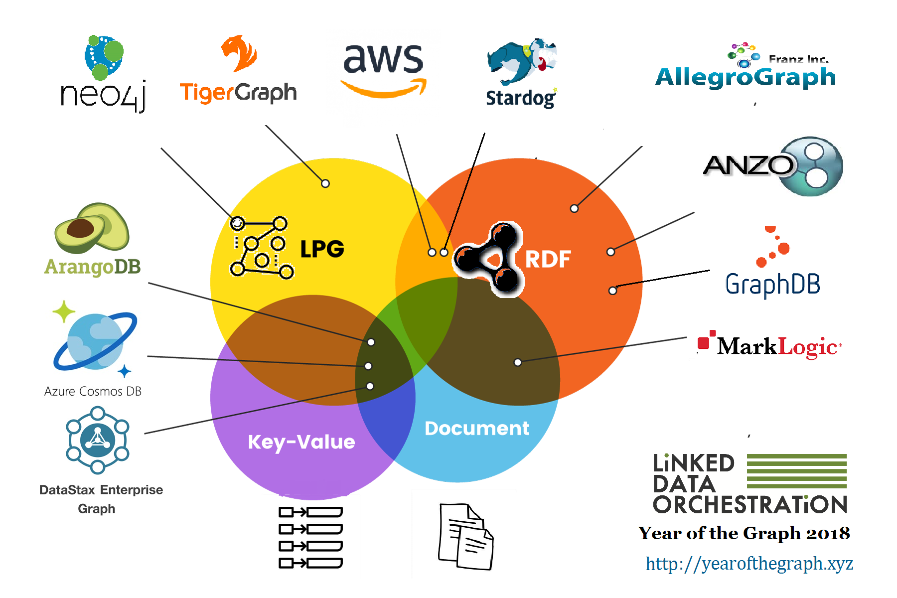 Choosing a Graph Database. The Year of the Graph Newsletter Vol. 4, July 2018