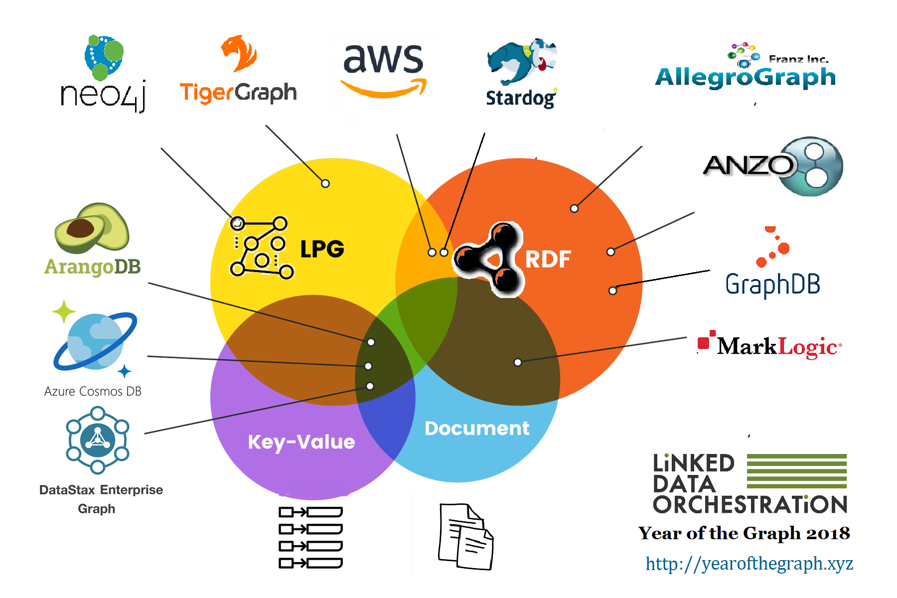 The graph. Data Orchestration. Graph. TIGERGRAPH. GRAPHDB.